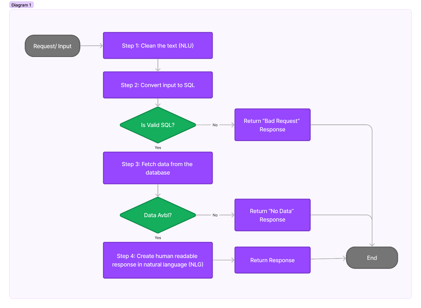 Database Connectivity and Schema Design Flow Digram