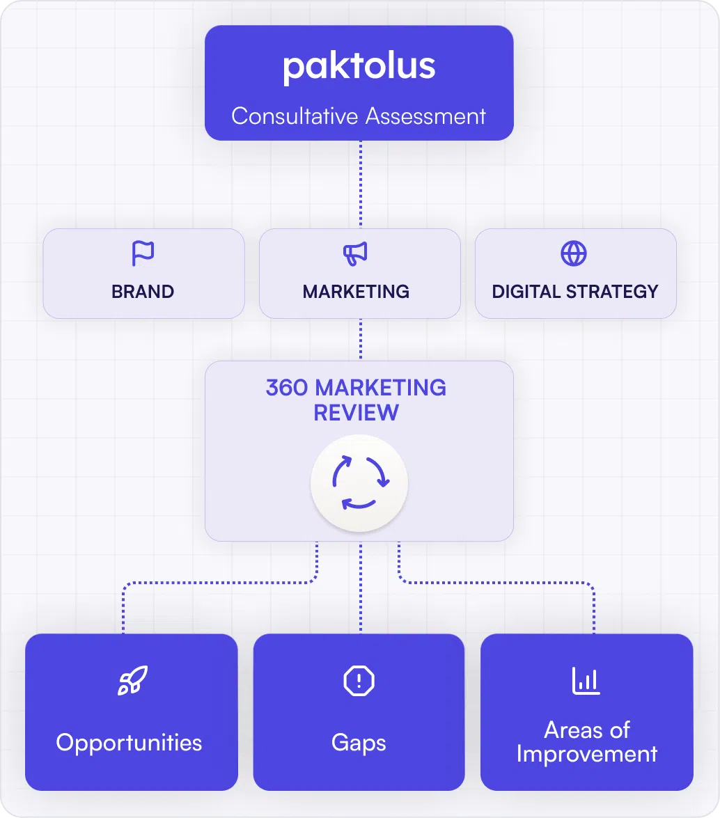 Diagram illustrating the steps involved in the marketing review process for effective strategy evaluation.